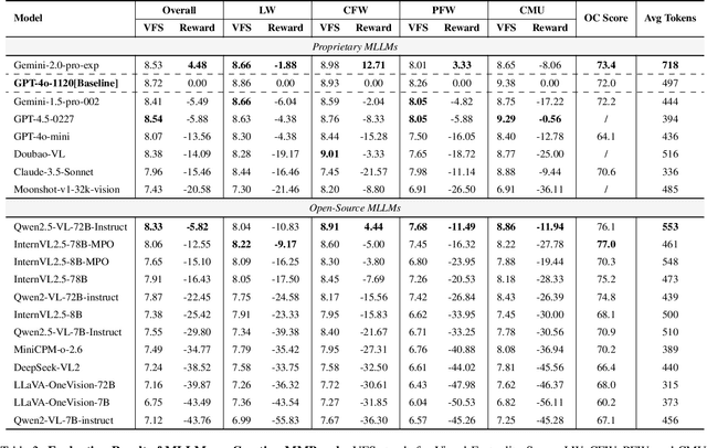 Figure 3 for Creation-MMBench: Assessing Context-Aware Creative Intelligence in MLLM