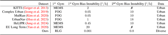 Figure 4 for Odyssey: An Automotive Lidar-Inertial Odometry Dataset for GNSS-denied situations