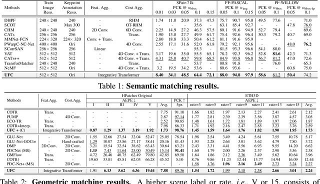 Figure 2 for Unifying Feature and Cost Aggregation with Transformers for Semantic and Visual Correspondence