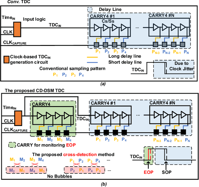 Figure 1 for Cross-Detection and Dual-Side Monitoring Schemes for FPGA-Based High-Accuracy and High-Precision Time-to-Digital Converters