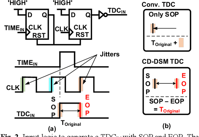 Figure 2 for Cross-Detection and Dual-Side Monitoring Schemes for FPGA-Based High-Accuracy and High-Precision Time-to-Digital Converters