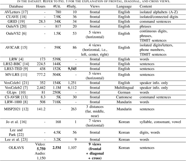 Figure 4 for OLKAVS: An Open Large-Scale Korean Audio-Visual Speech Dataset