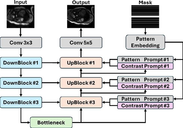 Figure 2 for On the Foundation Model for Cardiac MRI Reconstruction