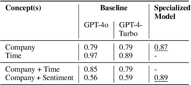 Figure 4 for Systematic Evaluation of Long-Context LLMs on Financial Concepts