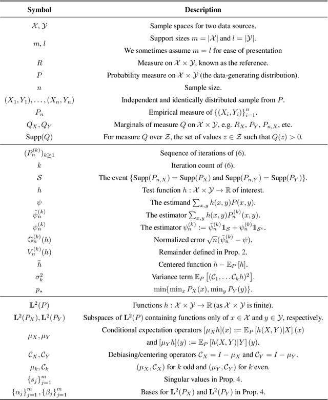 Figure 2 for The Benefits of Balance: From Information Projections to Variance Reduction