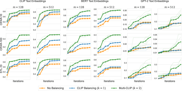 Figure 4 for The Benefits of Balance: From Information Projections to Variance Reduction