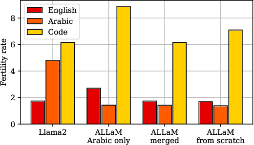 Figure 4 for ALLaM: Large Language Models for Arabic and English