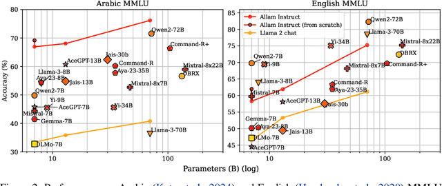 Figure 2 for ALLaM: Large Language Models for Arabic and English