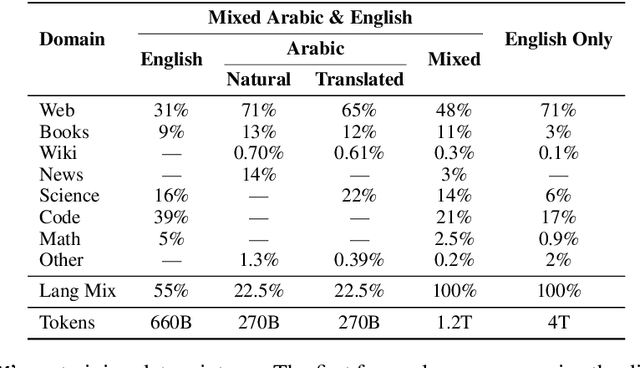 Figure 1 for ALLaM: Large Language Models for Arabic and English