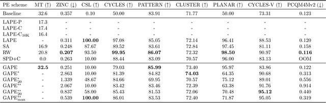 Figure 3 for Bridging Graph Position Encodings for Transformers with Weighted Graph-Walking Automata