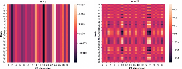 Figure 4 for Bridging Graph Position Encodings for Transformers with Weighted Graph-Walking Automata