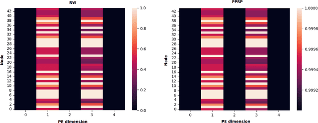 Figure 2 for Bridging Graph Position Encodings for Transformers with Weighted Graph-Walking Automata