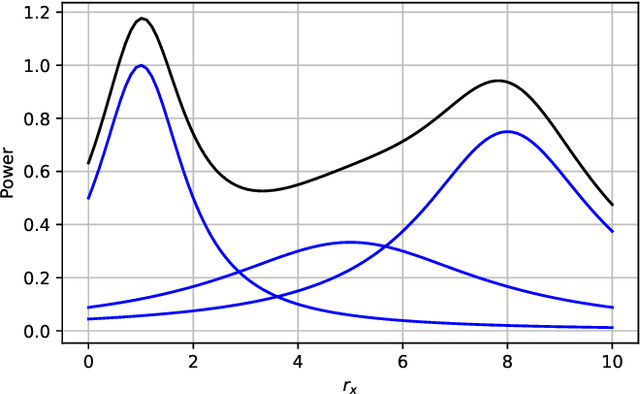 Figure 4 for Theoretical Analysis of the Radio Map Estimation Problem