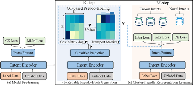 Figure 3 for RoNID: New Intent Discovery with Generated-Reliable Labels and Cluster-friendly Representations