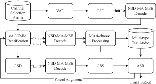 Figure 3 for The USTC-NERCSLIP Systems for the CHiME-7 DASR Challenge