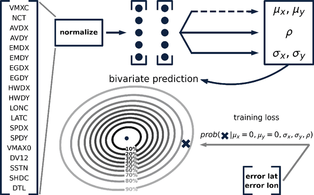 Figure 1 for Predicting Tropical Cyclone Track Forecast Errors using a Probabilistic Neural Network