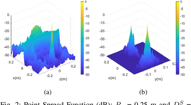 Figure 2 for Near-Field MIMO-ISAR Millimeter-Wave Imaging