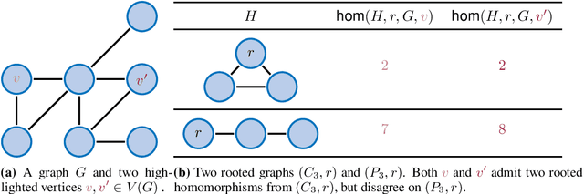 Figure 1 for Structural Node Embeddings with Homomorphism Counts