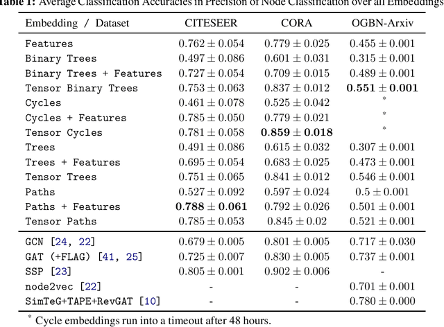 Figure 2 for Structural Node Embeddings with Homomorphism Counts