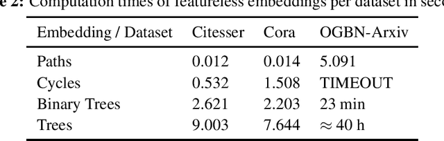 Figure 3 for Structural Node Embeddings with Homomorphism Counts