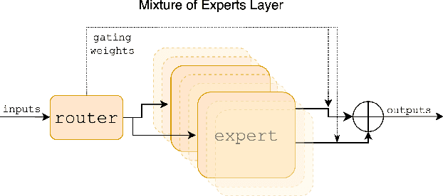 Figure 1 for Mixtral of Experts