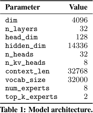 Figure 2 for Mixtral of Experts