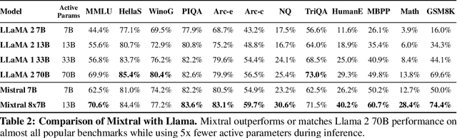 Figure 4 for Mixtral of Experts