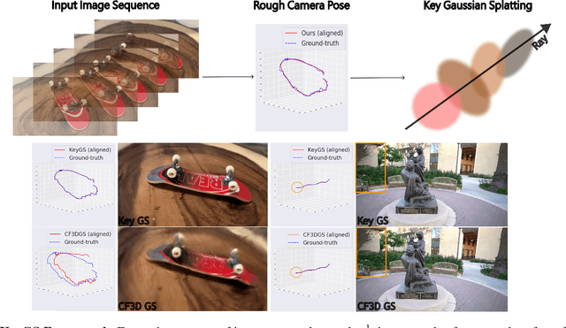 Figure 1 for KeyGS: A Keyframe-Centric Gaussian Splatting Method for Monocular Image Sequences