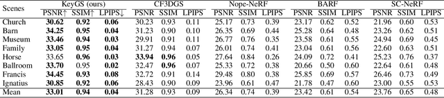 Figure 2 for KeyGS: A Keyframe-Centric Gaussian Splatting Method for Monocular Image Sequences