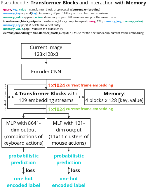 Figure 3 for Behavioral Cloning via Search in Video PreTraining Latent Space