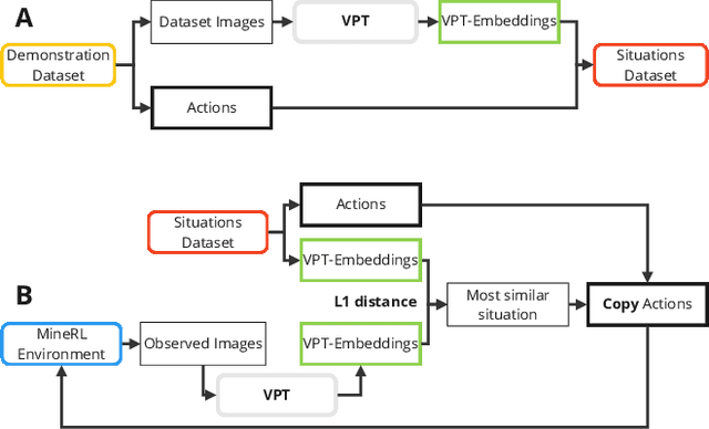 Figure 4 for Behavioral Cloning via Search in Video PreTraining Latent Space
