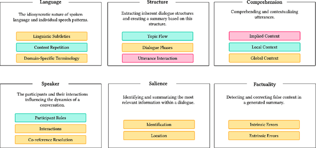 Figure 1 for CADS: A Systematic Literature Review on the Challenges of Abstractive Dialogue Summarization