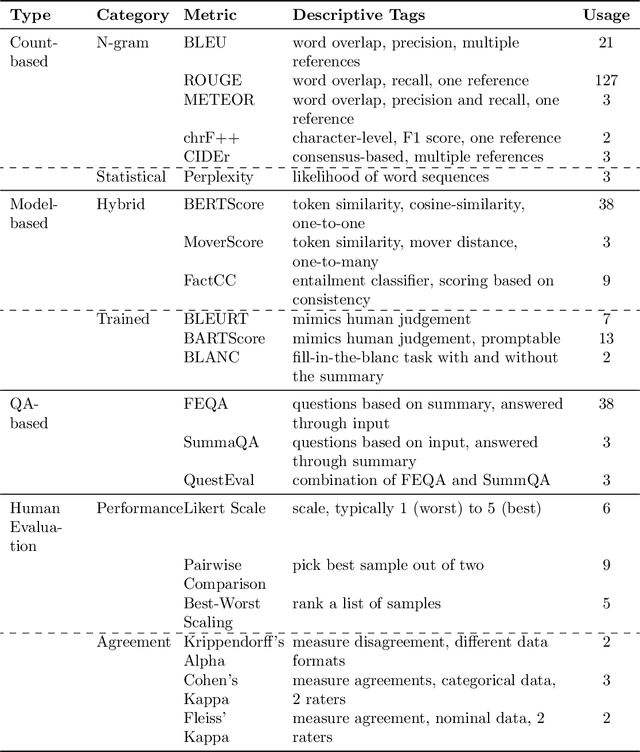 Figure 2 for CADS: A Systematic Literature Review on the Challenges of Abstractive Dialogue Summarization