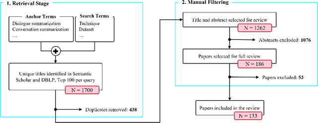 Figure 3 for CADS: A Systematic Literature Review on the Challenges of Abstractive Dialogue Summarization