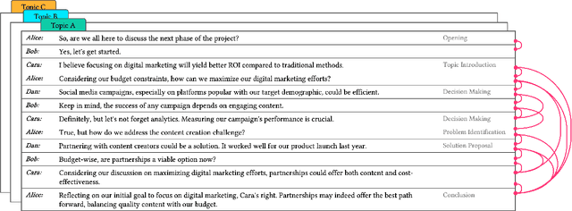 Figure 4 for CADS: A Systematic Literature Review on the Challenges of Abstractive Dialogue Summarization