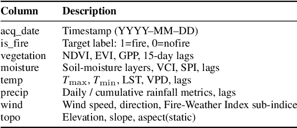 Figure 1 for Deep Learning with Pretrained 'Internal World' Layers: A Gemma 3-Based Modular Architecture for Wildfire Prediction