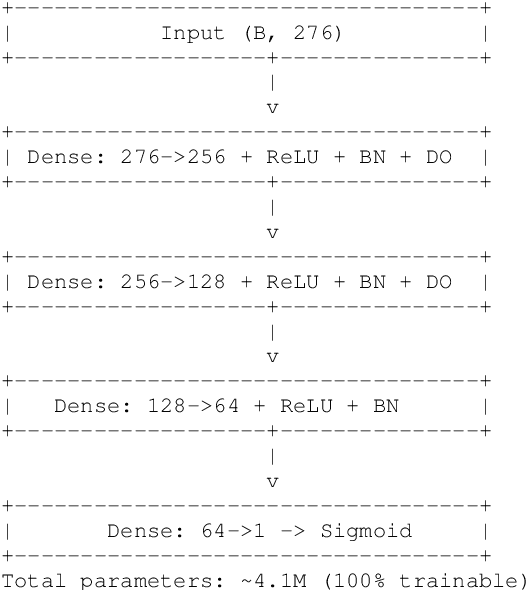 Figure 4 for Deep Learning with Pretrained 'Internal World' Layers: A Gemma 3-Based Modular Architecture for Wildfire Prediction