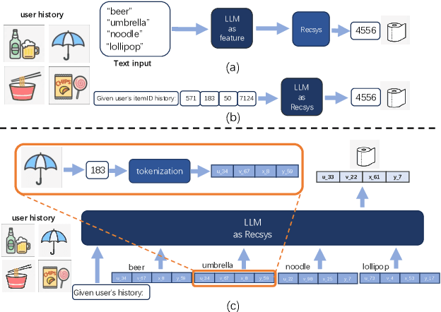 Figure 1 for Semantic Convergence: Harmonizing Recommender Systems via Two-Stage Alignment and Behavioral Semantic Tokenization