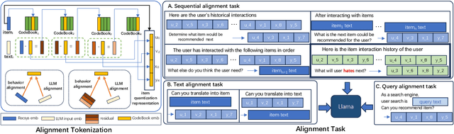 Figure 3 for Semantic Convergence: Harmonizing Recommender Systems via Two-Stage Alignment and Behavioral Semantic Tokenization