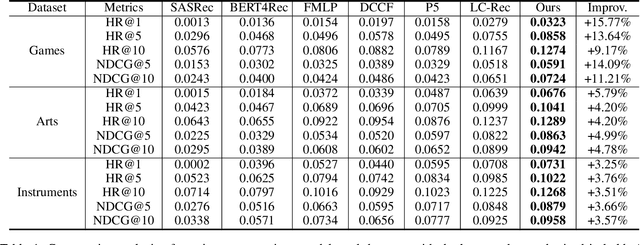 Figure 2 for Semantic Convergence: Harmonizing Recommender Systems via Two-Stage Alignment and Behavioral Semantic Tokenization