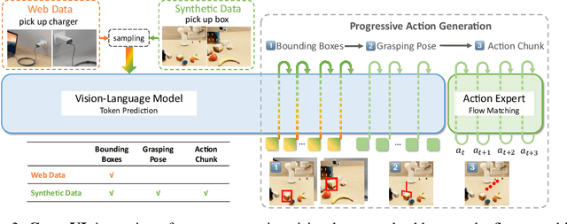Figure 3 for GraspVLA: a Grasping Foundation Model Pre-trained on Billion-scale Synthetic Action Data