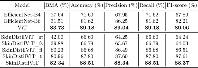 Figure 1 for SkinDistilViT: Lightweight Vision Transformer for Skin Lesion Classification