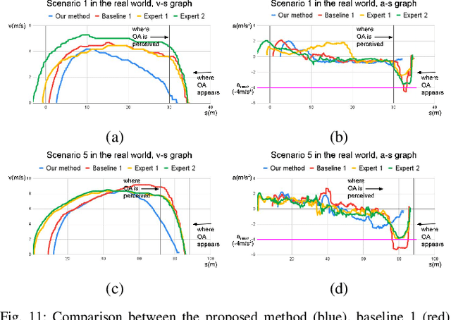 Figure 3 for Occlusion-aware Risk Assessment and Driving Strategy for Autonomous Vehicles Using Simplified Reachability Quantification