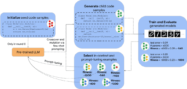 Figure 1 for EvoPrompting: Language Models for Code-Level Neural Architecture Search