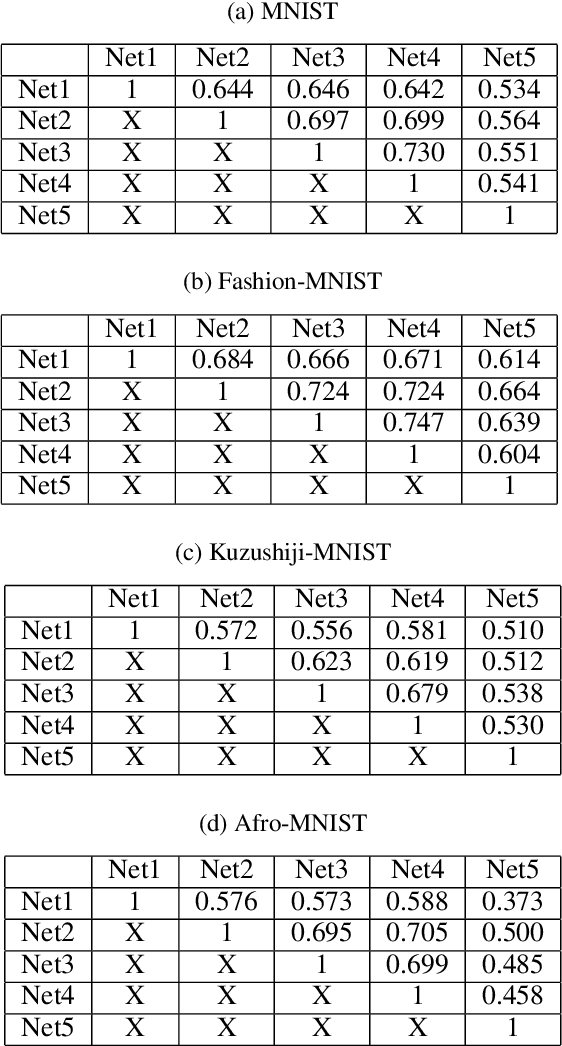 Figure 3 for Exploring Cross-model Neuronal Correlations in the Context of Predicting Model Performance and Generalizability