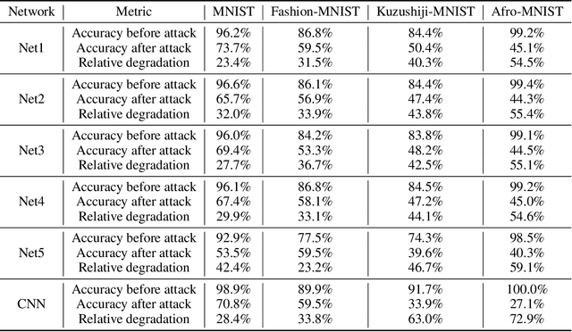 Figure 4 for Exploring Cross-model Neuronal Correlations in the Context of Predicting Model Performance and Generalizability