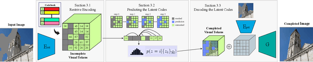 Figure 2 for Don't Look into the Dark: Latent Codes for Pluralistic Image Inpainting