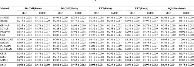 Figure 4 for Boundary-enhanced time series data imputation with long-term dependency diffusion models