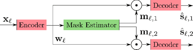 Figure 1 for On Time Domain Conformer Models for Monaural Speech Separation in Noisy Reverberant Acoustic Environments