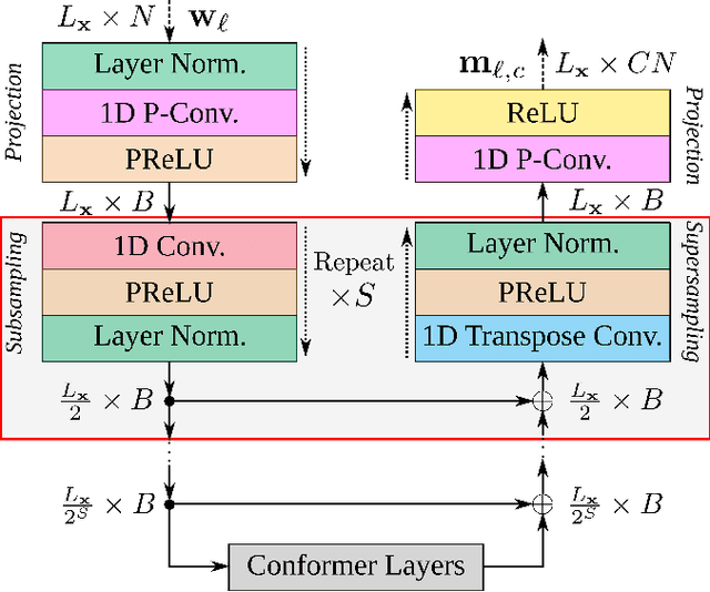 Figure 3 for On Time Domain Conformer Models for Monaural Speech Separation in Noisy Reverberant Acoustic Environments